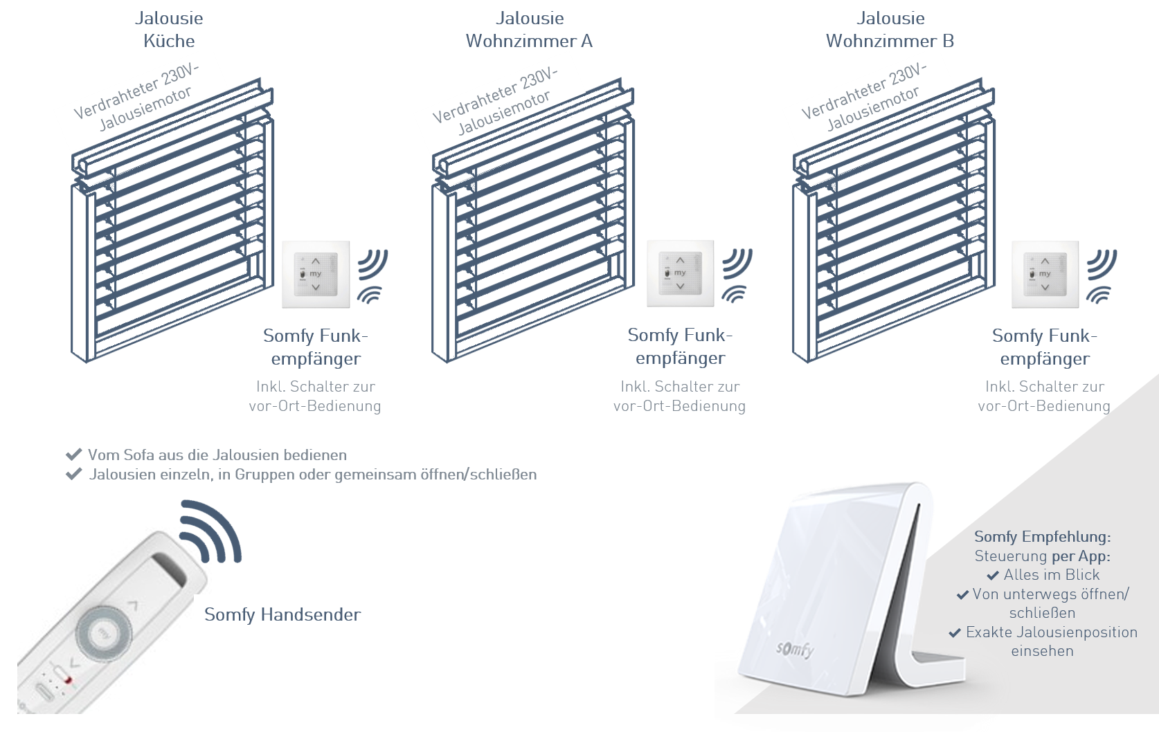 Jalousien per Handsender und Smart Home-Steuerung bedienen