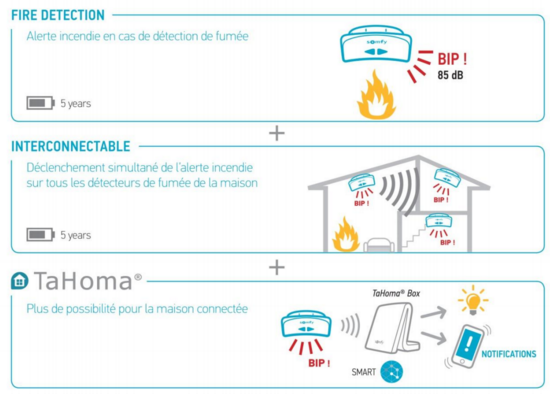 Somfy 2401368 Détecteur de fumée sans fil Somfy TaHoma